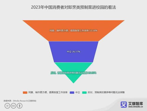 艾媒咨詢 中國預(yù)制菜食品安全消費者認知調(diào)研數(shù)據(jù)